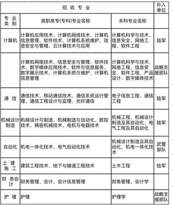 2019年军队直招士官开始报名啦!招收专业共7类